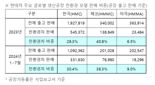 '50만대 돌파 목전' 현대차 체코공장, 유럽 친환경차 생산기지로 우뚝