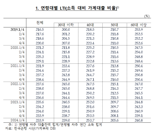 '영끌' 40대, 버는 돈의 2.5배가 '빚'