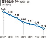 "돈 벌어야죠" 대기업 직원도 육휴 안간다[대기업도 저출산 빨간불]