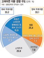 고려아연 '지분 전쟁' 불붙었다… 시중물량 22% 누구 손에