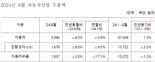 8월 車 수출 전년比 4.3% 감소... 하이브리드 상승세