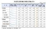 "중소기업 등 신규 연체 발생↑" 은행권 연체율 전월 比 0.05%p 상승