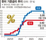 10월 vs.11월… 피벗 타이밍 재는 한은 [美 '빅컷' 글로벌 긴축 마침표]