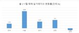 "결국 집 안 팔길 잘했나?”...금리 내린다, 서울 실거래지수 2%대 ‘껑충’