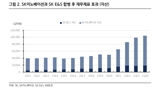 "SK이노 3분기 적자 확대...SK E&S 합병은 긍정적" KB證