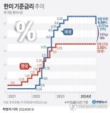 3년 2개월 만에 차선 바꾸는 금통위..."이번 주 금리 내려간다"