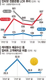 LCR 낮은 케이뱅크… "업비트 의존도 낮춰라"