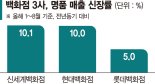 내수 얼어붙어도 명품소비 늘었다 [불황 속 명암]