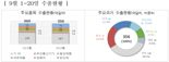 9월1~20일 수출, 추석연휴로 1.1%감소...무역흑자 8억 달러