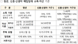 청년‧신혼·신생아 매입임대주택 3383가구 입주자 모집