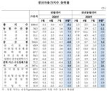 폭염에 금값된 배추·시금치...“농림수산품 물가, 두 달 연속 상승”