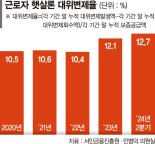 근로자 햇살론 못 갚는 직장인… 연체율 13% 육박