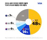 올 상반기 여행 떠난 한국인, 소비 절반은 ‘일본’에서