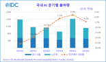 인텔 ‘루나레이크’ 탑재한 AI PC 국내 상륙.. PC 시장 되살아날까