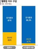 반도체 투톱 '밸류업' 낙점… 통신주는 전멸[베일 벗은 '밸류업 지수'] 