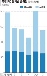 韓 PC시장 살아나나… 인텔 최신 두뇌 단 AI노트북 쏟아진다