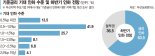 부산상공계 "숨구멍 뚫어달라"… 빅컷 수준 금리인하 희망