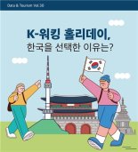 방한 워홀러 평균 8.5개월 머물고 5.6회 한국여행 즐긴다