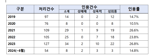 작년 공무원 성비위 316건, 4년 전보다 30% 늘었다