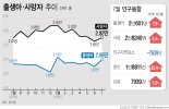 “7월에 나 빼고 무슨 일 있었나” 혼인 1981년 이래 최대 증가폭