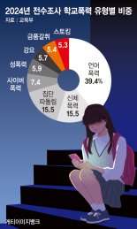 "학폭 당했다" 또 증가… 수법은 언어·사이버로 변화