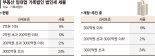 가족법인 임대업 '절세 파티' 끝나나