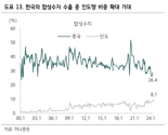 "석유화학사, 2025년부터 인도 성장 수혜 부각" 하나證