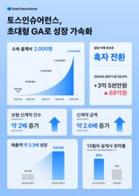 토스인슈어런스, 보험설계사 2000명 돌파...2년반 만에 성과