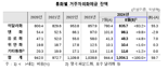 수출 호조·환율 하락세에...거주자 외화예금 59.7억달러 증가