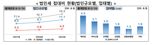 지난해 법인 접대비 15.3조…중기 73% 가량 차지