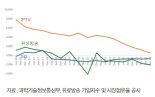 "케이블TV SO 3곳 제외 전부 적자…재정 지원 강화해야"