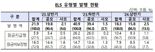 홍콩H 파동 여전···올해 상반기에도 ELS 발행 ‘폭삭’