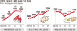 한우·닭고기값 꿈틀… 가을 전염병 확산에 '밥상 물가' 비상