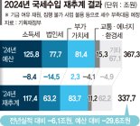 올해도 세수 펑크... 30조원 덜 걷힐듯[올해도 30조 세수펑크]