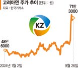 고려아연, 대항매수 1조 필요… 자금확보 비상