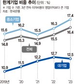 기업 6곳 중 1곳, 번 돈으로 이자도 못낸다[피벗 앞둔 한은의 경고]