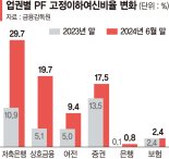 "부실 PF 24조… 위험은 점차 완화"[피벗 앞둔 한은의 경고]