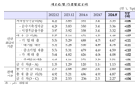 8월 주담대 금리 ‘3.51%’...10개월 만에 반등