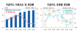 “내수 부진에 지갑 안 열었다”...상반기 카드결제 증가세 3%대로 ‘뚝’