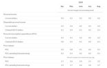 美 8월 PCE 물가 전년比 2.2%↑..3년 6개월 만에 최저