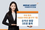 미래에셋, 美투자 ‘TIGER 커버드콜 ETF’ 7종 순자산 총합 3조원 돌파