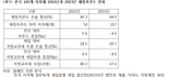 지난해 지방교부세 급감에 재정자주도 4.5%포인트 하락