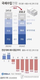 법인세 중간예납에도 8월까지 법인세 16.8조↓