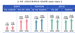 작년 중앙부처 여성 고위공무원 183명…2022년보다 9명 증가