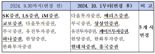 CD수익률 제출기관 10개사 선정···절반 교체