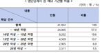 "버티기 끝판왕 체납기간 36년"...10년 이상 악성체납자 1만 7927명