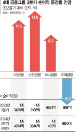 가계대출 증가 덕에… 4대 금융, 3분기 역대급 실적 쓰나