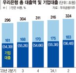 중기 든든한 버팀목 우리銀 "기업대출, 내년 목표 조기 달성"