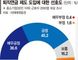 중기 근로자 82% "퇴직연금 도입 긍정적"