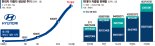 ‘생산 1억대 클럽 입성’ 현대차, 글로벌 車업계서 가장 빨랐다